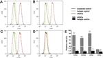 CD34 Antibody in Flow Cytometry (Flow)