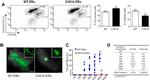 CD24 Antibody in Flow Cytometry (Flow)