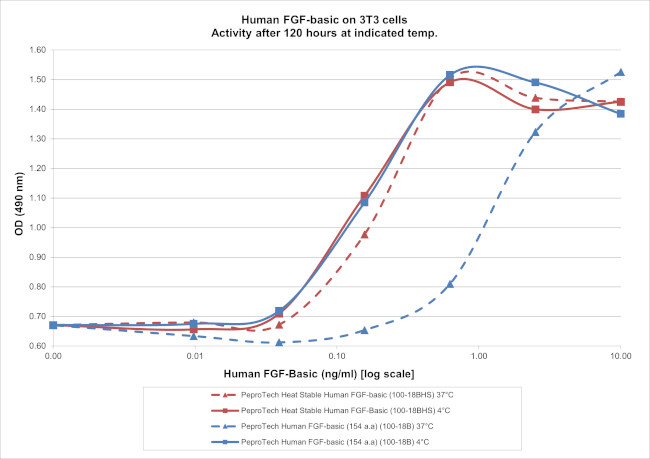 Human Heat Stable FGF-basic (FGF-2/bFGF) (154 aa) Protein in Functional Assay (FN)