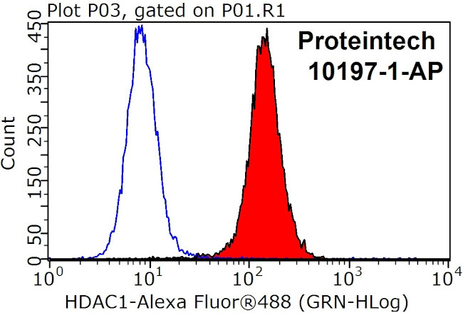 HDAC1 Antibody in Flow Cytometry (Flow)