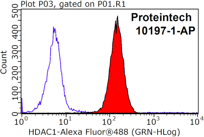 HDAC1 Antibody in Flow Cytometry (Flow)