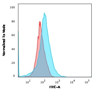 CFTR (Cystic Fibrosis Transmembrane Conductance Regulator) Antibody in Flow Cytometry (Flow)
