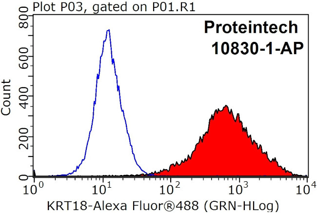 Cytokeratin 18 Antibody in Flow Cytometry (Flow)