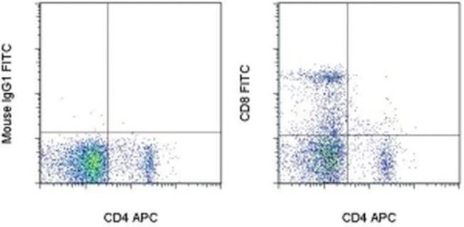 CD8a Antibody in Flow Cytometry (Flow)