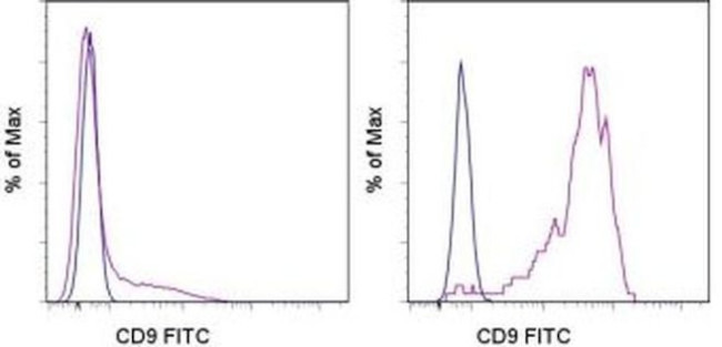 CD9 Monoclonal Antibody (eBioSN4 (SN4 C3-3A2)), FITC (11-0098-42)