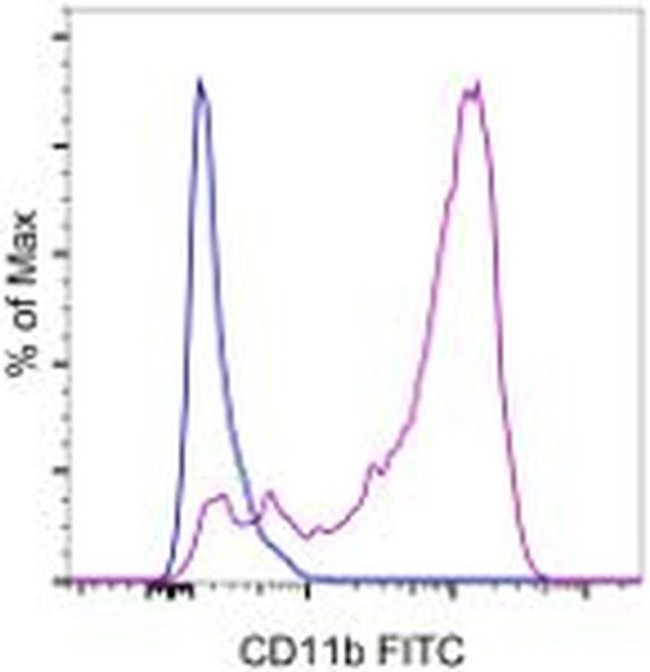 CD11b Monoclonal Antibody (M1/70), FITC (11-0112-82)