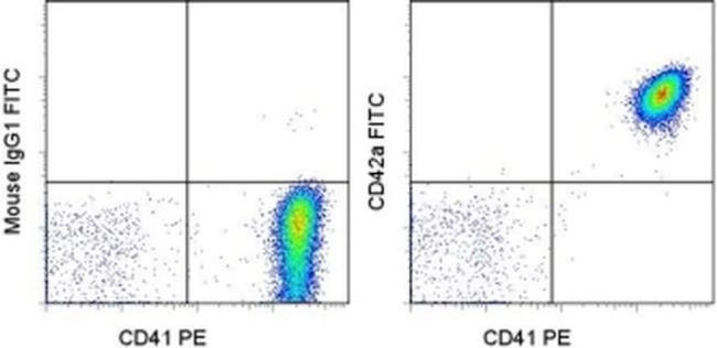 CD42a Antibody in Flow Cytometry (Flow)