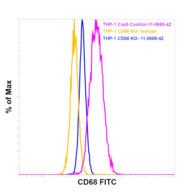 CD68 Monoclonal Antibody (eBioY1/82A (Y1/82A)), FITC (11-0689-42)