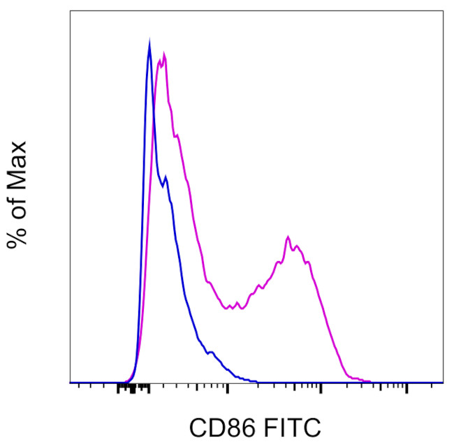 CD86 (B7-2) Antibody in Flow Cytometry (Flow)