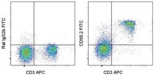 CD90.2 (Thy-1.2) Monoclonal Antibody (30-H12), FITC (11-0903-82)