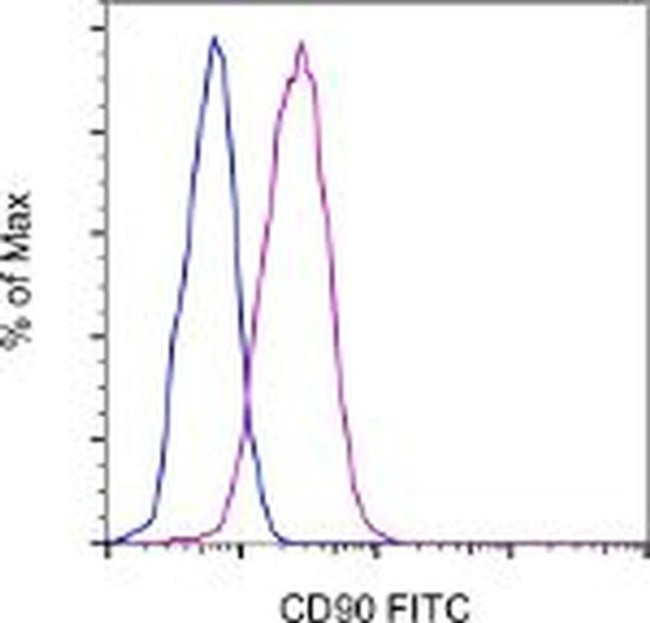 CD90 (Thy-1) Antibody in Flow Cytometry (Flow)