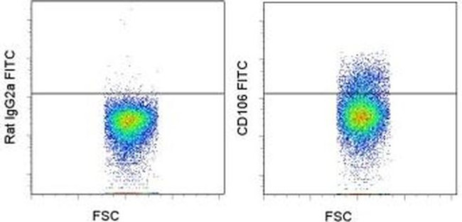 CD106 (VCAM-1) Antibody in Flow Cytometry (Flow)