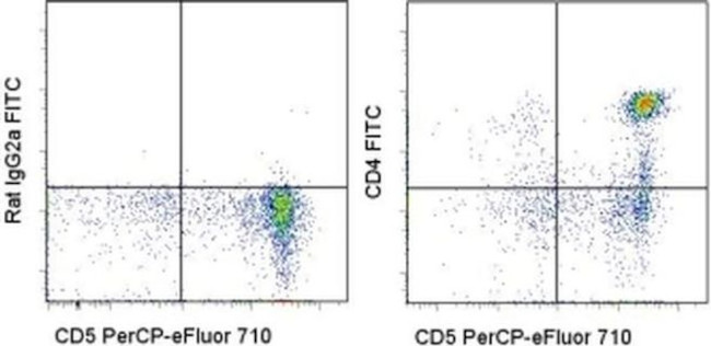 CD4 Antibody in Flow Cytometry (Flow)