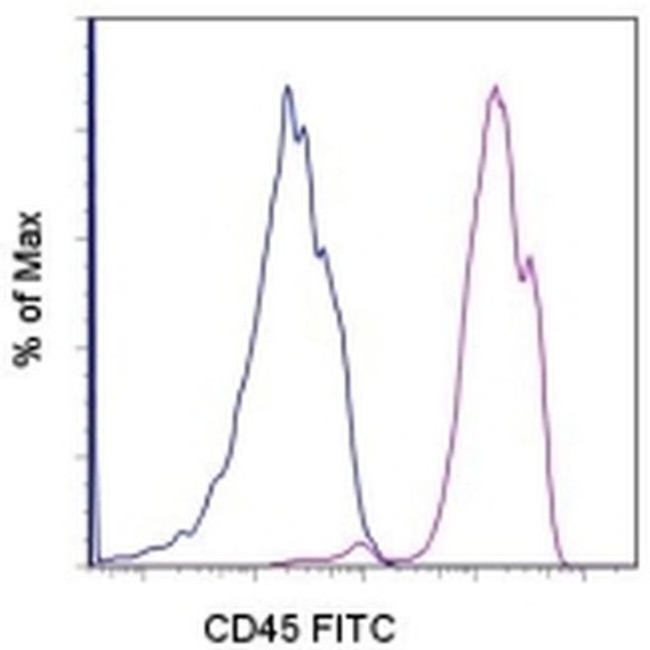 CD45 Antibody in Flow Cytometry (Flow)