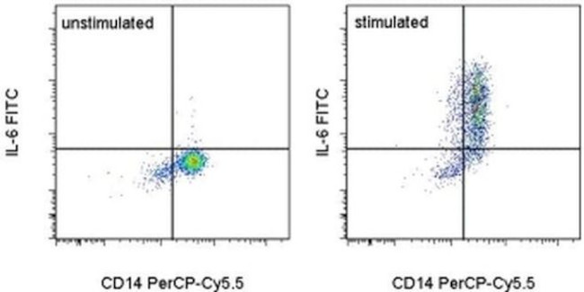 IL-6 Antibody in Flow Cytometry (Flow)