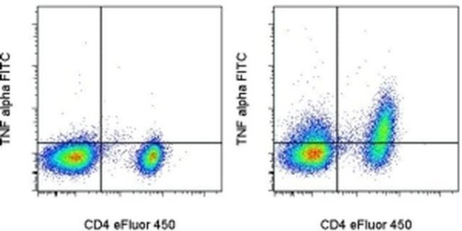 TNF alpha Antibody in Flow Cytometry (Flow)