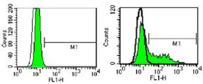 CD289 (TLR9) Antibody in Flow Cytometry (Flow)