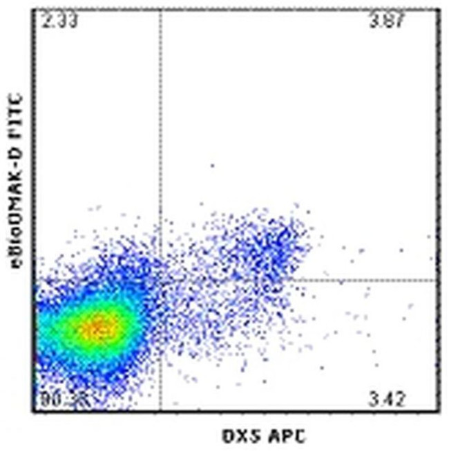 Perforin Monoclonal Antibody (eBioOMAK-D), FITC, eBioscience™