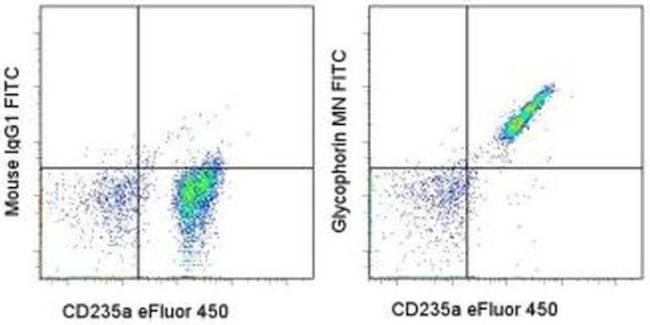 CD235a (Glycophorin A) Antibody in Flow Cytometry (Flow)