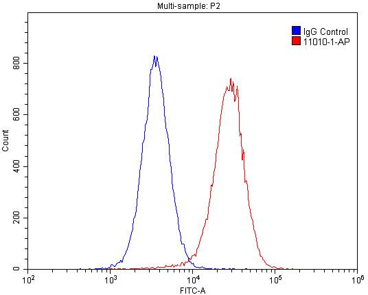 GABARAPL1 Antibody in Flow Cytometry (Flow)