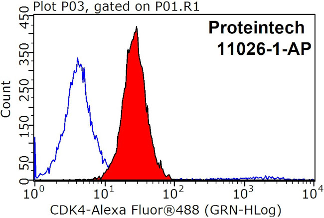 CDK4 Antibody in Flow Cytometry (Flow)