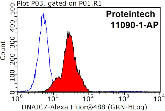 DNAJC7 Antibody in Flow Cytometry (Flow)