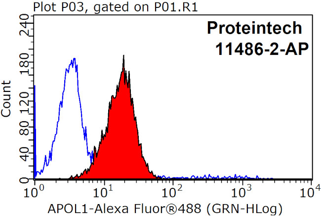 APOL1 Antibody in Flow Cytometry (Flow)