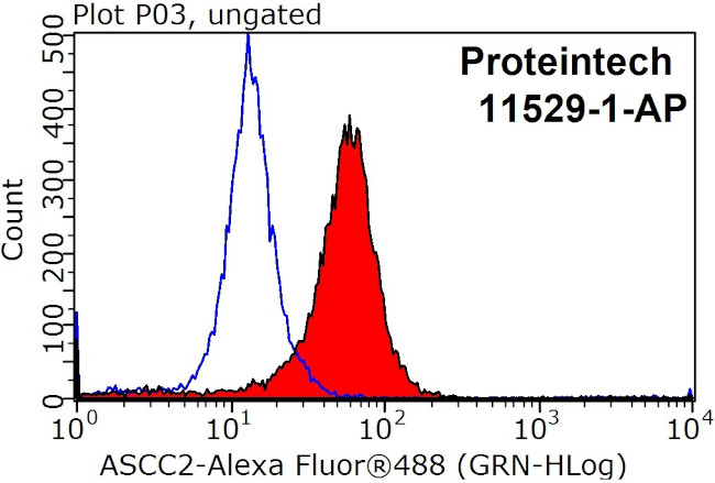 ASCC2 Antibody in Flow Cytometry (Flow)