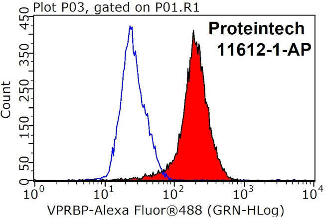 VPRBP Antibody in Flow Cytometry (Flow)