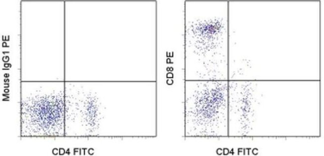 CD8a Antibody in Flow Cytometry (Flow)