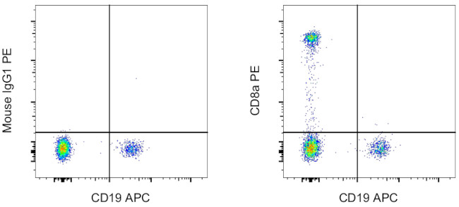 CD8a Antibody in Flow Cytometry (Flow)