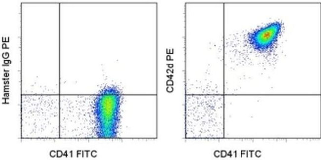 CD42d Antibody in Flow Cytometry (Flow)