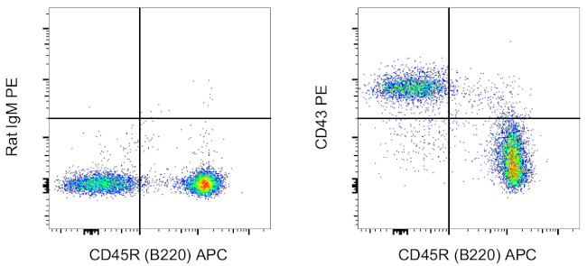 CD43 Antibody in Flow Cytometry (Flow)