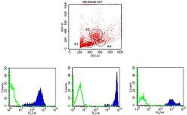 CD44 Antibody in Flow Cytometry (Flow)