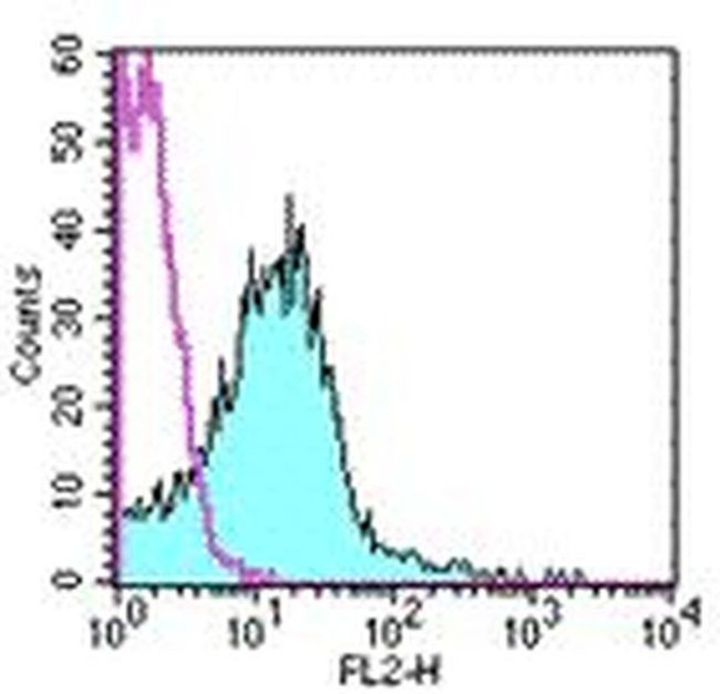 CD51 (Integrin alpha V) Antibody in Flow Cytometry (Flow)