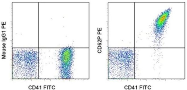 CD62P (P-Selectin) Antibody in Flow Cytometry (Flow)