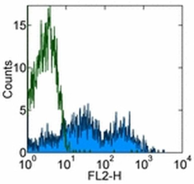 CD95 (APO-1/Fas) Monoclonal Antibody (DX2), PE, eBioscience™