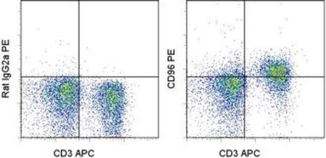 CD96 (TACTILE) Antibody in Flow Cytometry (Flow)