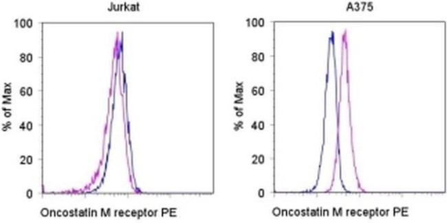 OSMR Antibody in Flow Cytometry (Flow)