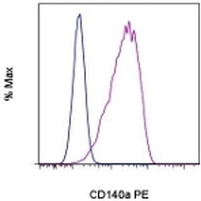 CD140a (PDGFRA) Monoclonal Antibody (APA5), PE, eBioscience™