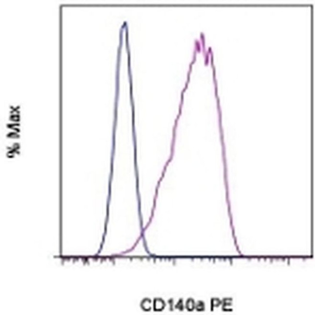 CD140a (PDGFRA) Antibody in Flow Cytometry (Flow)