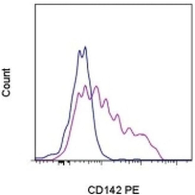 CD142 Monoclonal Antibody (HTF-1), PE, eBioscience™