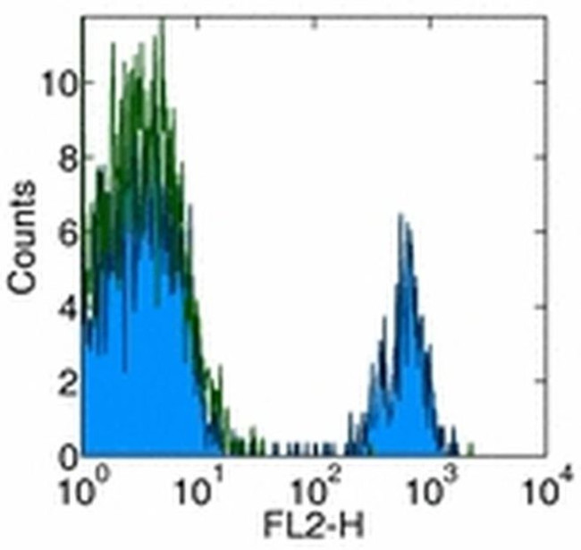 CD180 (RP105) Antibody in Flow Cytometry (Flow)