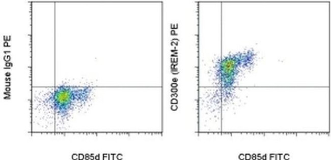 CD300e (IREM-2) Antibody in Flow Cytometry (Flow)