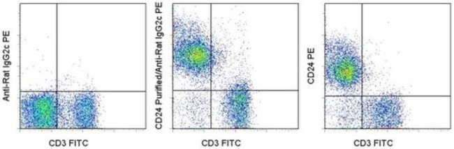 Rat IgG2c Secondary Antibody in Flow Cytometry (Flow)