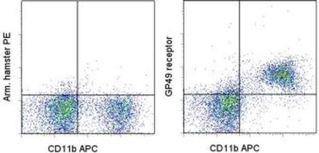 CD85k (Gp49b) Antibody in Flow Cytometry (Flow)