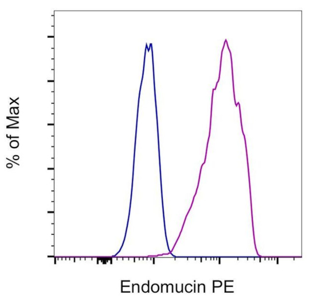 Endomucin Antibody in Flow Cytometry (Flow)