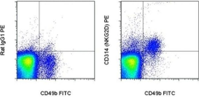 CD314 (NKG2D) Antibody in Flow Cytometry (Flow)