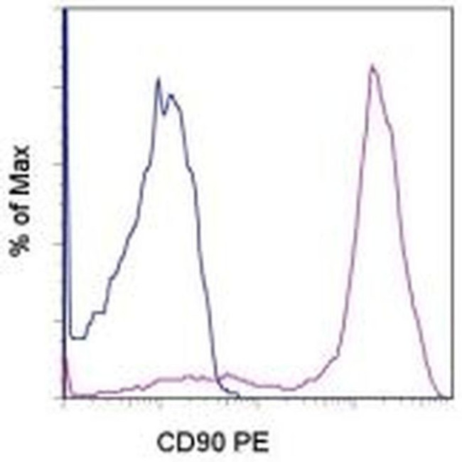 CD90 (Thy-1) Monoclonal Antibody (YKIX337.217), PE (12-5900-42)