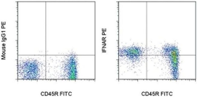 IFNAR1 Antibody in Flow Cytometry (Flow)